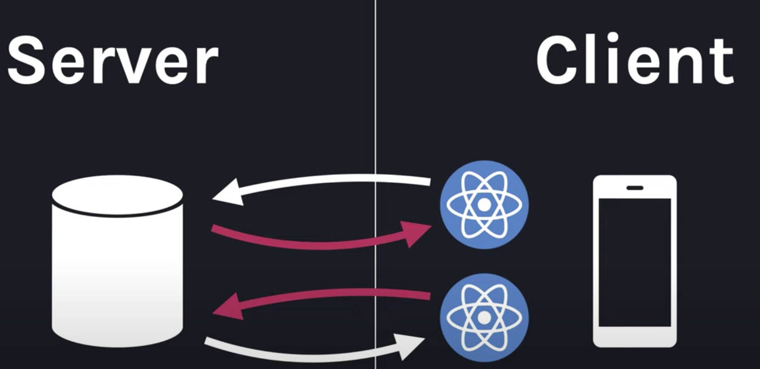 What Is React Server Components? - Yotec